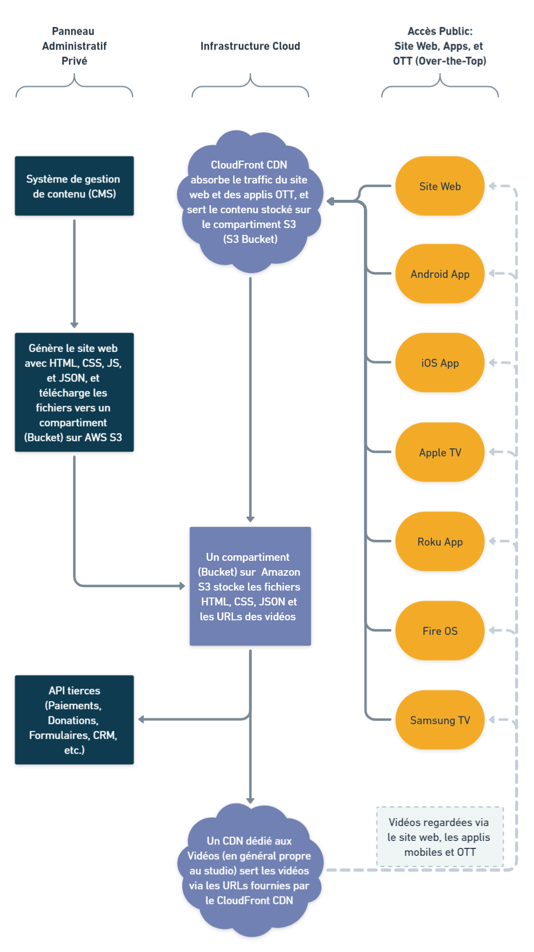 CatholicTV Architecture