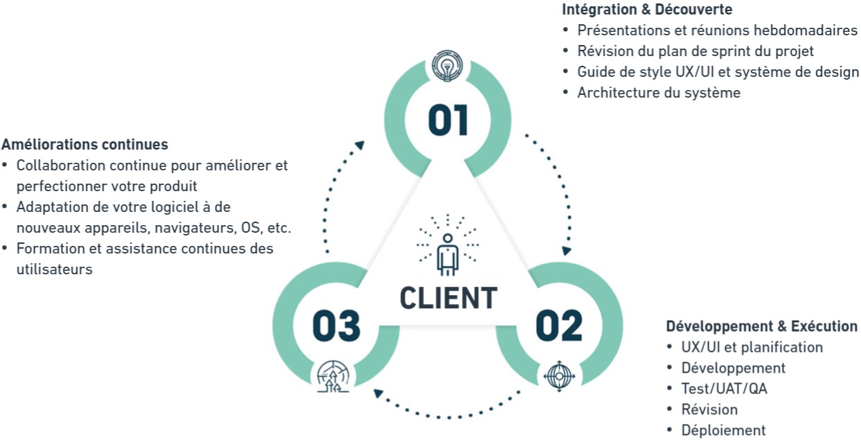 Une representation graphique de l'approche de developpement de Buildable