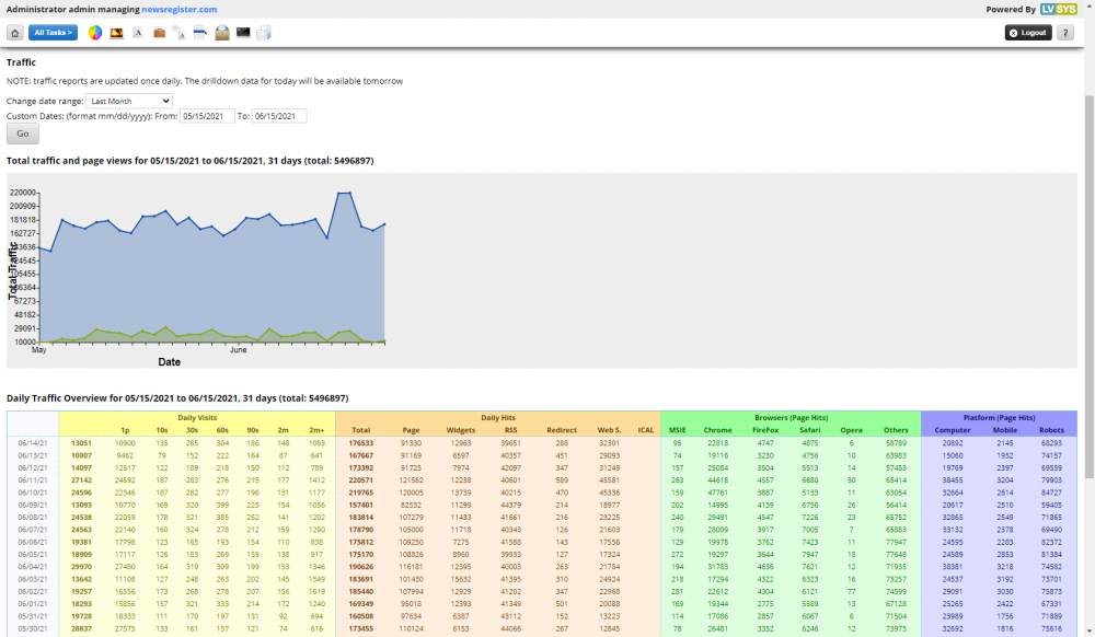 News Register Site Traffic